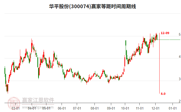 300074華平股份等距時(shí)間周期線工具