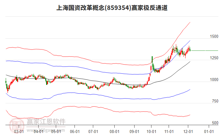 859354上海國資改革贏家極反通道工具