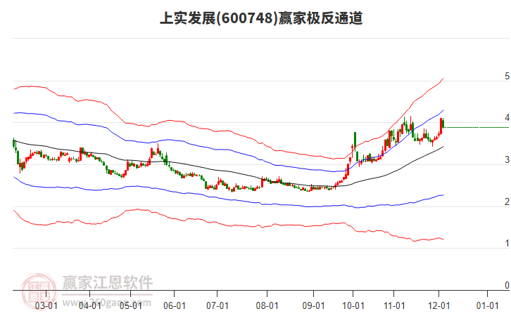 600748上實(shí)發(fā)展贏家極反通道工具