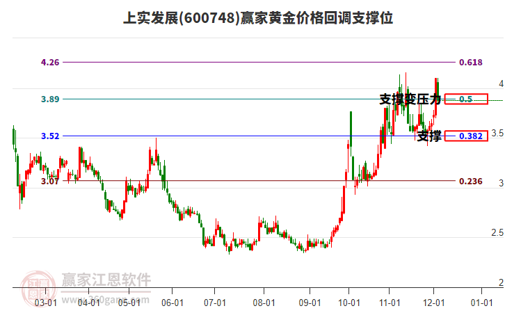 600748上實(shí)發(fā)展黃金價(jià)格回調(diào)支撐位工具