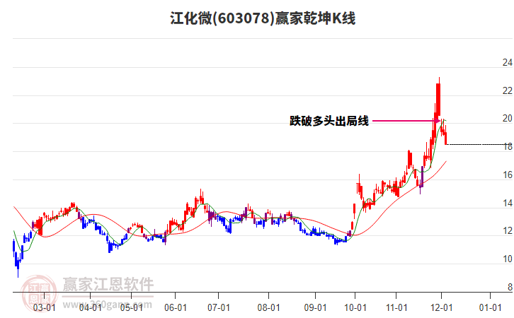 603078江化微贏家乾坤K線工具