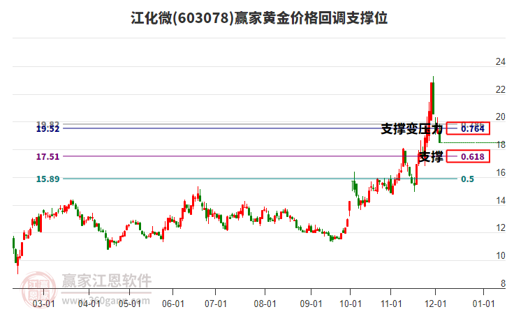 603078江化微黃金價格回調支撐位工具