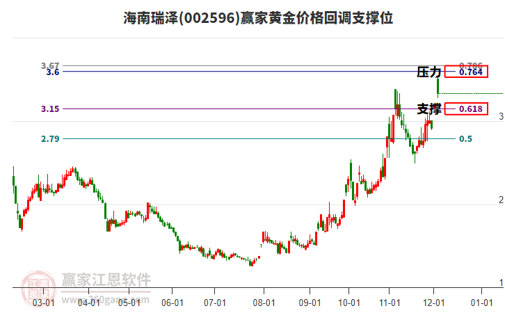 002596海南瑞澤黃金價格回調(diào)支撐位工具