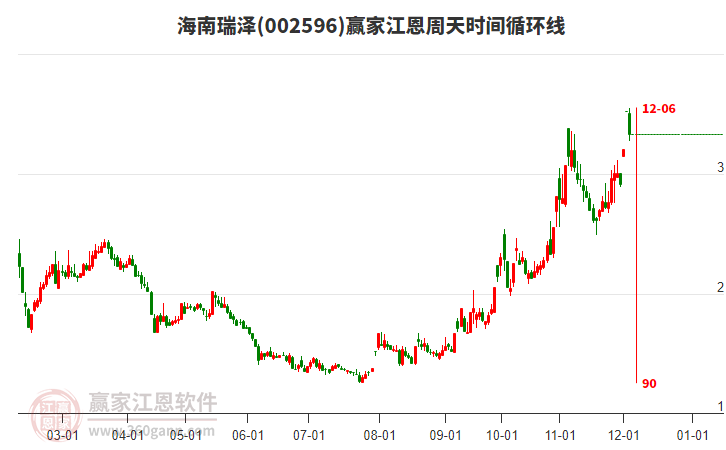 002596海南瑞澤江恩周天時間循環(huán)線工具