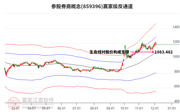 859396參股券商贏家極反通道工具