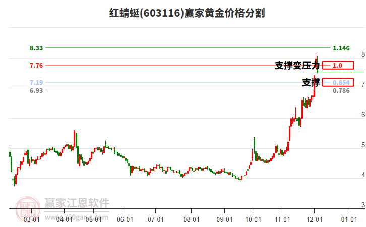 603116紅蜻蜓黃金價格分割工具