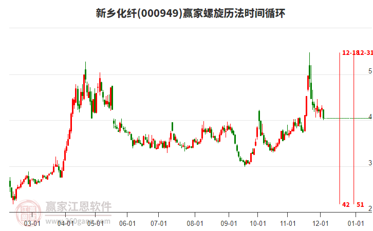 000949新鄉(xiāng)化纖螺旋歷法時間循環(huán)工具