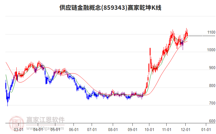 859343供應(yīng)鏈金融贏家乾坤K線工具