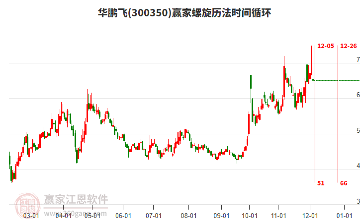 300350華鵬飛螺旋歷法時間循環(huán)工具