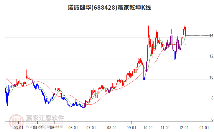 688428諾誠健華贏家乾坤K線工具 688428諾誠健華贏家乾坤K線工具
