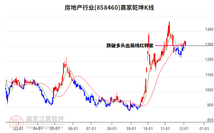 858460房地產(chǎn)贏家乾坤K線工具