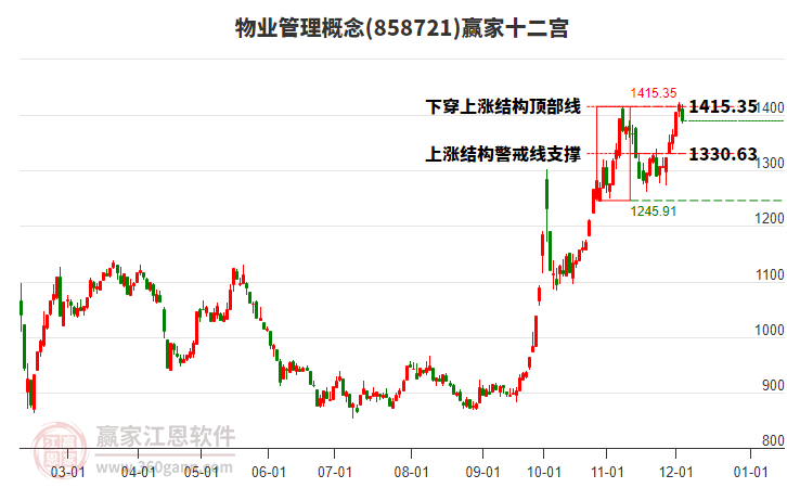 858721物業(yè)管理贏家十二宮工具