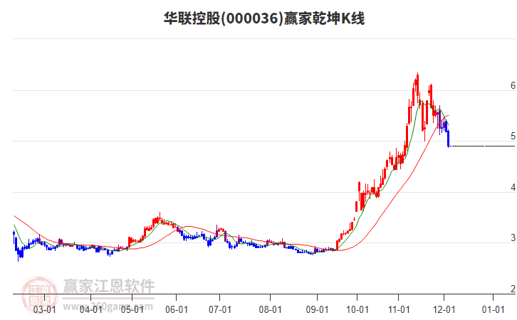 000036華聯(lián)控股贏家乾坤K線工具