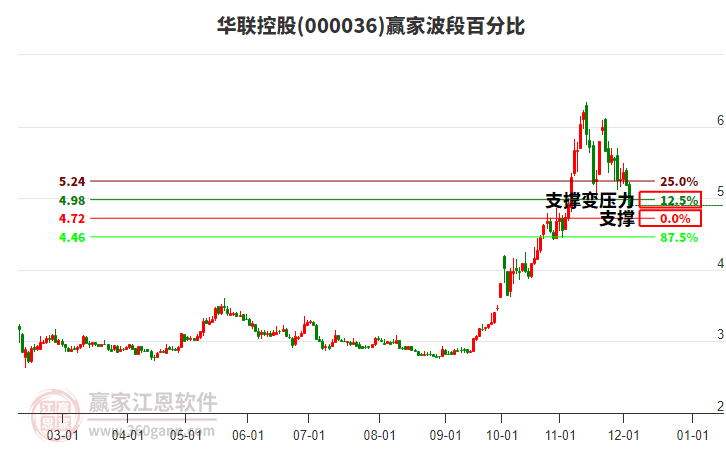 000036華聯(lián)控股波段百分比工具