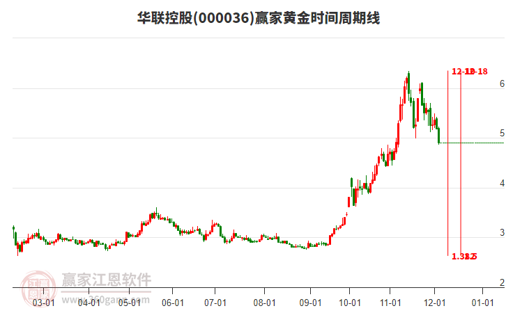 000036華聯(lián)控股黃金時間周期線工具