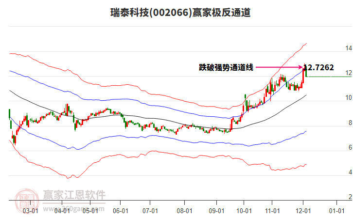 002066瑞泰科技贏家極反通道工具 002066瑞泰科技贏家極反通道工具