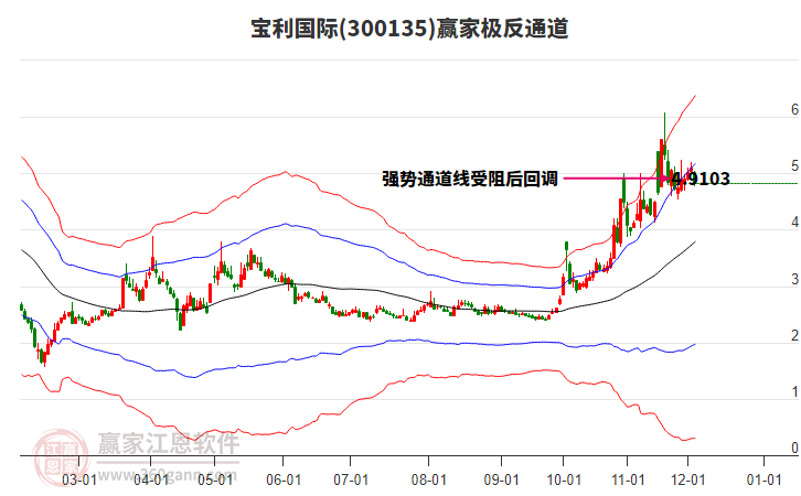 300135寶利國際贏家極反通道工具 300135寶利國際贏家極反通道工具