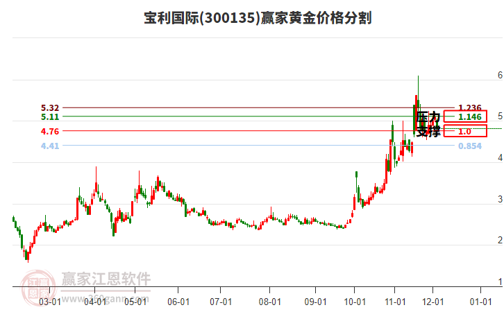 300135寶利國際黃金價格分割工具 300135寶利國際黃金價格分割工具