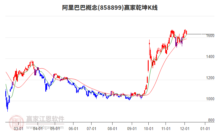 858899阿里巴巴贏家乾坤K線工具