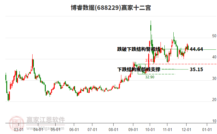688229博睿數(shù)據(jù)贏家十二宮工具