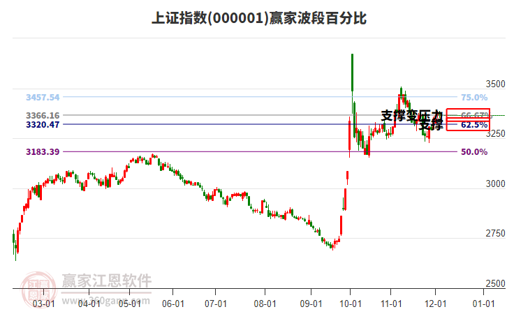 滬指贏家波段百分比工具