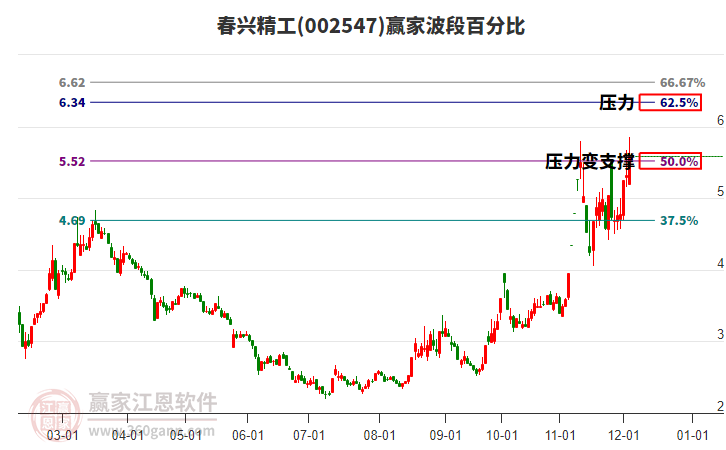 002547春興精工波段百分比工具