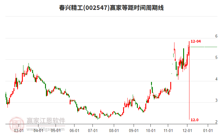 002547春興精工等距時(shí)間周期線工具