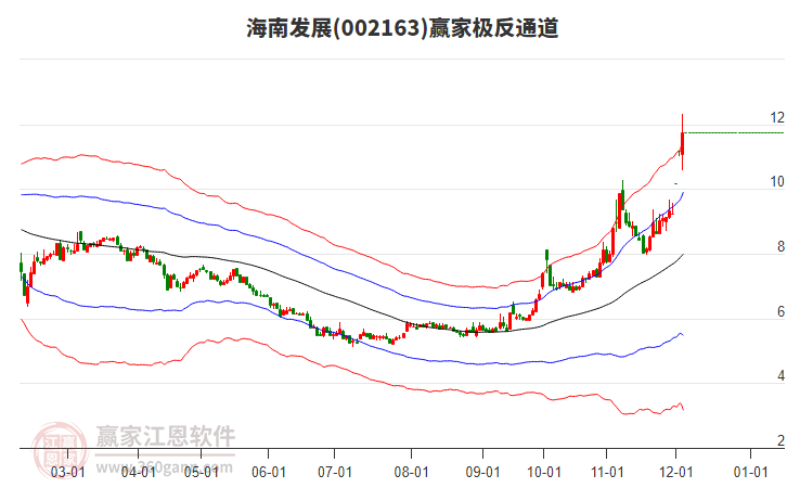002163海南發(fā)展贏家極反通道工具 002163海南發(fā)展贏家極反通道工具