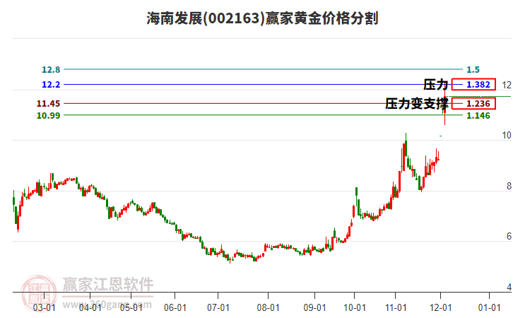 002163海南發(fā)展黃金價(jià)格分割工具 002163海南發(fā)展黃金價(jià)格分割工具
