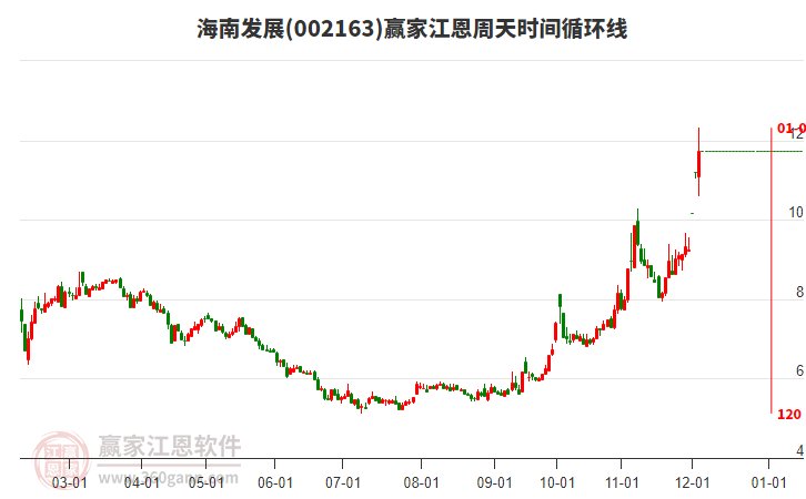 002163海南發(fā)展江恩周天時(shí)間循環(huán)線(xiàn)工具 002163海南發(fā)展江恩周天時(shí)間循環(huán)線(xiàn)工具