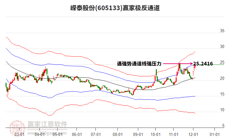 605133嶸泰股份贏家極反通道工具