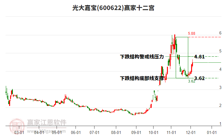 600622光大嘉寶贏家十二宮工具