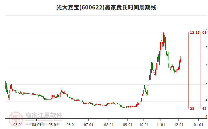 600622光大嘉寶費(fèi)氏時(shí)間周期線工具