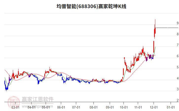 688306均普智能贏家乾坤K線工具 688306均普智能贏家乾坤K線工具