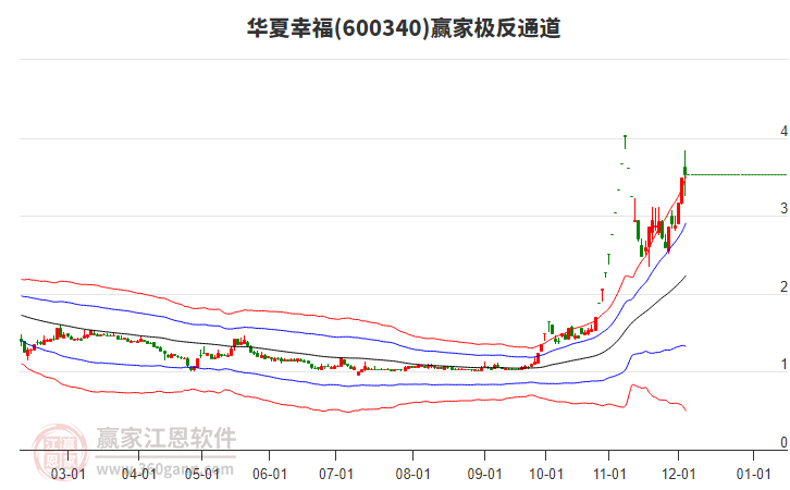 600340華夏幸福贏家極反通道工具