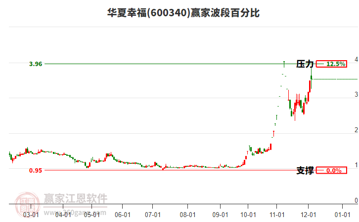 600340華夏幸福波段百分比工具