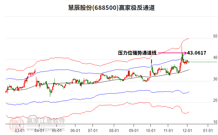 688500慧辰股份贏家極反通道工具