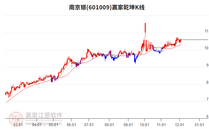 601009南京銀贏家乾坤K線工具