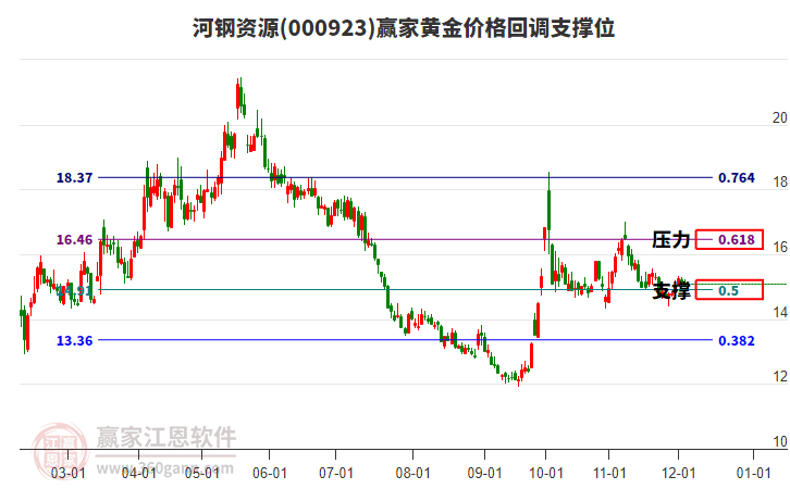 000923河鋼資源黃金價格回調(diào)支撐位工具