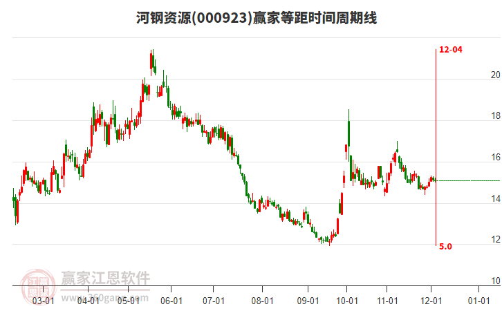 000923河鋼資源等距時間周期線工具