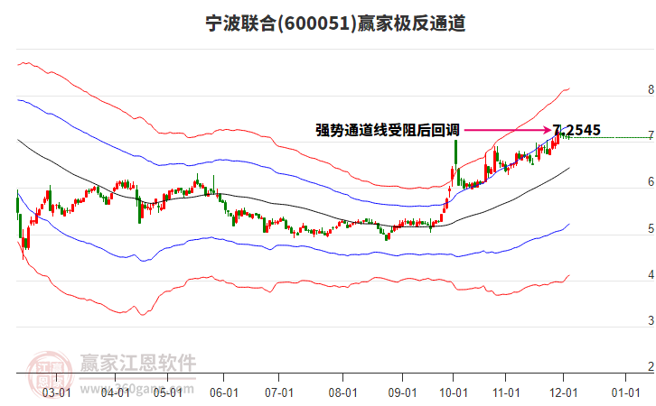 600051寧波聯(lián)合贏家極反通道工具