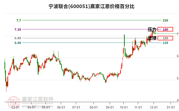 600051寧波聯(lián)合江恩價格百分比工具