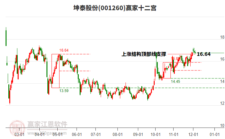 001260坤泰股份贏家十二宮工具