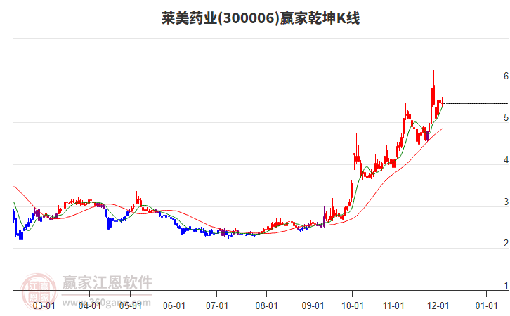 300006萊美藥業贏家乾坤K線工具