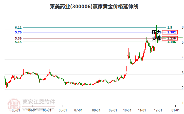 300006萊美藥業黃金價格延伸線工具