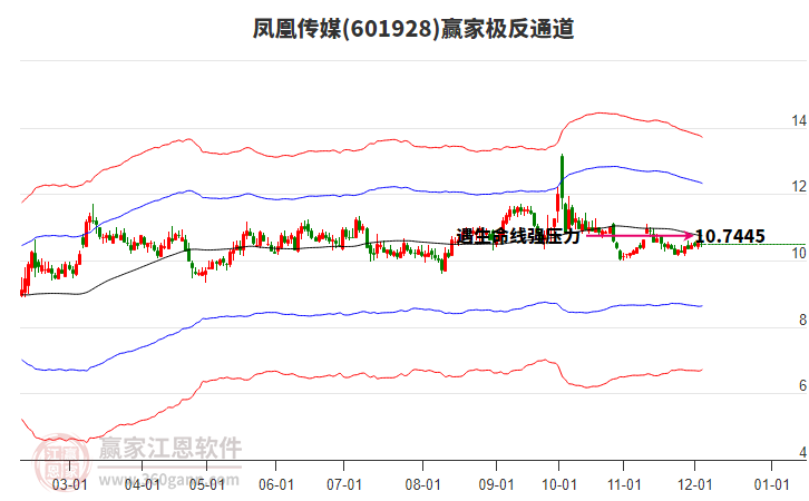 601928鳳凰傳媒贏家極反通道工具 601928鳳凰傳媒贏家極反通道工具