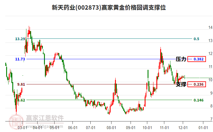 002873新天藥業(yè)黃金價格回調(diào)支撐位工具