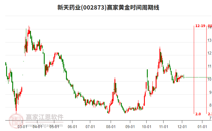 002873新天藥業(yè)黃金時間周期線工具