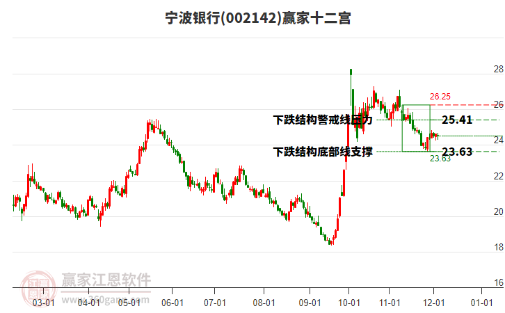 002142寧波銀行贏家十二宮工具