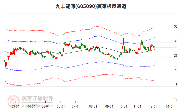 605090九豐能源贏家極反通道工具